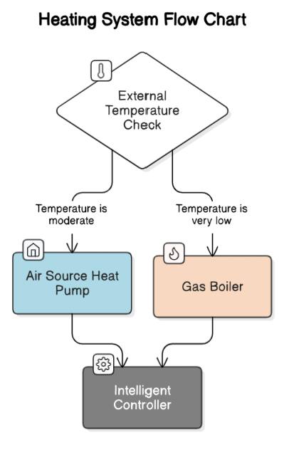 Diagramma di funzionamento Pompa di Calore Ibrida